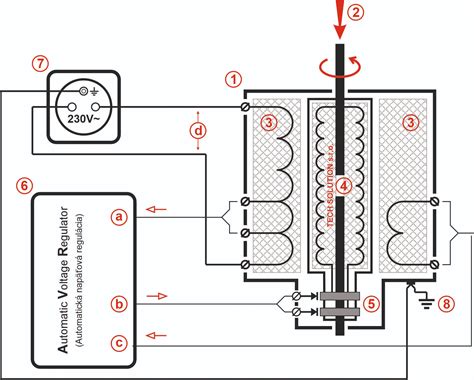 Schéma údržby elektrocentrály: čistenie, výmena oleja, servis palivového systému a správne uskladnenie.