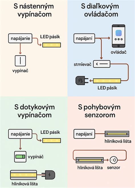 schéma porovnania intenzity svetla na záhrade a pod LED lampou s odporúčanými druhmi zeleniny