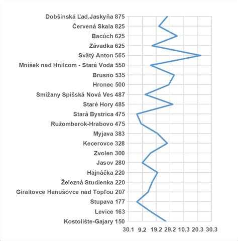 schéma rastových fáz ozimného jačmeňa od sejby po zrelosť