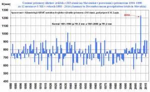 Graf priemerných mesačných zrážok na Slovensku