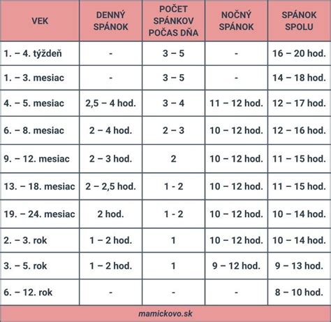 Infografika: Harmonogram zavádzania príkrmov podľa veku