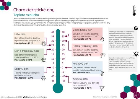 Infografika ideálnych pestovateľských podmienok: teplota, vlhkosť, typ substrátu a potreba tieňa