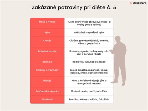 Obrázok znázorňujúci povolené a zakázané potraviny pri žlčníkovej diéte