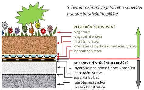 Schéma drenážnej vrstvy v kvetináči