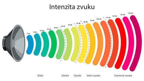 Infografika znázorňujúca úroveň redukcie hluku pri rôznych typoch skla