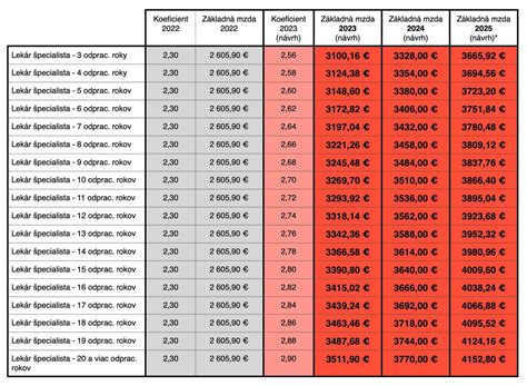 Tabuľka: Diagnostika problémov podľa prejavov na listoch
