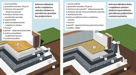 Tabuľka s prehľadom základov: Základová doska (vysoká nosnosť), Pásový základ (ekonomický), Bodový základ (rýchly a lacný)