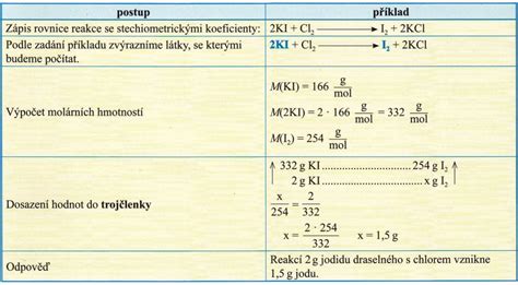 Grafika: Postup kontroly chemických parametrov vody