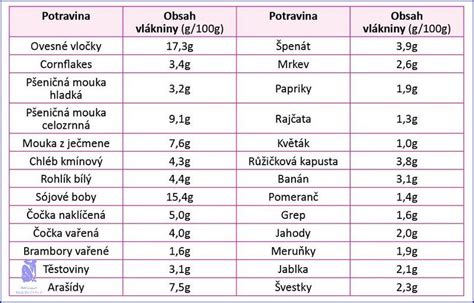 Grafické znázornenie obsahu vlákniny v ovocí a jej vplyvu na hladinu cukru v krvi