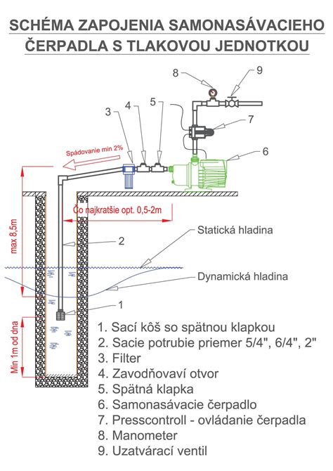 Porovnanie povrchového a ponorného čerpadla pri prevádzke v záhrade