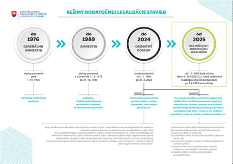 Infografika: Prehľad procesu legalizácie čiernych stavieb
