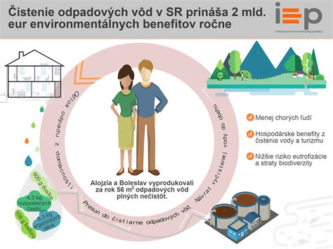 Infografika: žaburinka a jej schopnosť čistiť vodu (absorpcia fosforu, dusíka, ťažkých kovov)