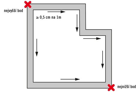 Schéma rezu arónie: znázornenie správneho pomeru 1 až 6-ročných konárov v kríku