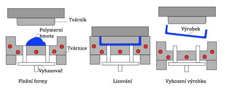 Proces lisovania olivového oleja - schéma