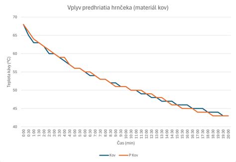 graf porovnávajúci telesnú teplotu a tepovú frekvenciu zvieraťa počas aktívneho obdobia a hibernácie