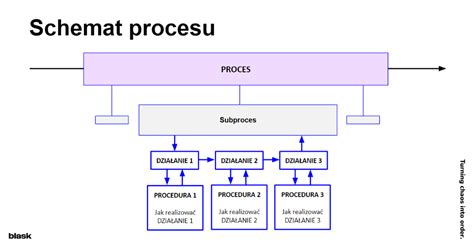 Schéma: Proces stratifikácie semien ihličnanov