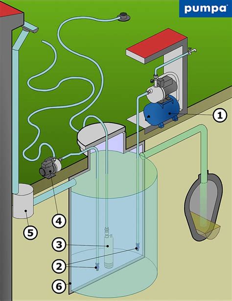 Schéma: Inštalácia podzemnej nádrže na dažďovú vodu s filtráciou