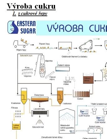 Schéma: Proces výroby cukru z cukrovej repy