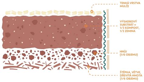 ilustrácia správne pripraveného záhonu s kyprým kompostom