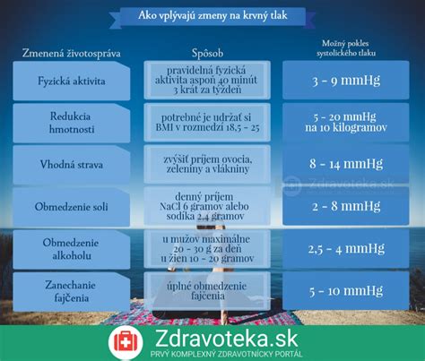 Infografika zobrazujúca priemerné zníženie systolického a diastolického krvného tlaku pri užívaní cesnakových doplnkov