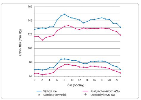 Graf ukazujúci priemerné zníženie systolického a diastolického krvného tlaku po užívaní cesnakových doplnkov