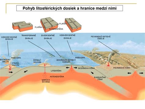 Schéma litosférických dosiek a ich pohybu