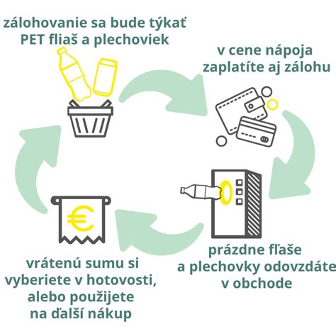 Infografika - ako funguje zálohový systém PET fliaš na Slovensku a požiadavka vrátenia s vrchnákom