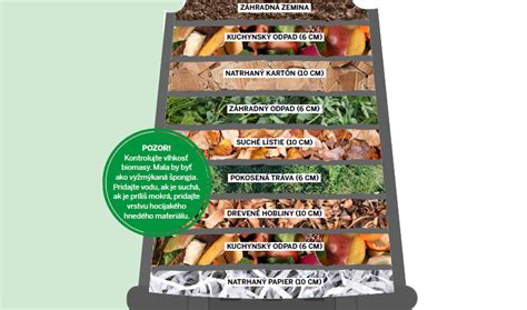 Infografika: Vrstvenie kompostu s príkladmi hnedého a zeleného materiálu