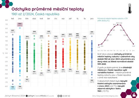 infografika znázorňujúca optimálne a nevhodné teploty pre rôzne typy postrekov