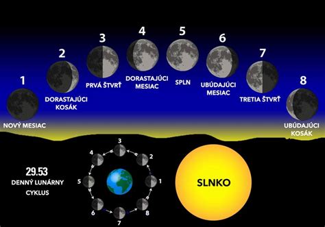 ilustrácia fáz mesiaca (nov, dorastajúci, spln, ubúdajúci)