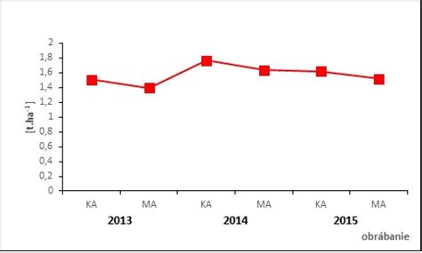graf znázorňujúci úrodový prah pre ziskovosť pestovania prosa