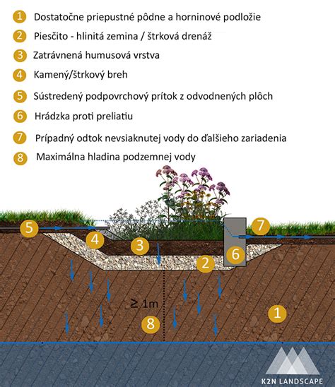 Schéma vhodného umiestnenia ozdobnice v záhrade