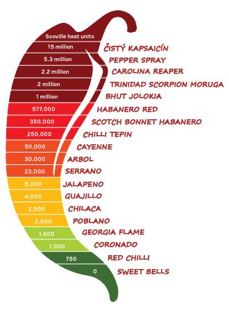 Ilustrácia rôznych odrôd chilli papričiek s uvedením ich pálivosti na Scovilleho stupnici