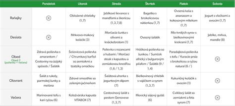 Tabuľka s nutričnými hodnotami ligurčeka