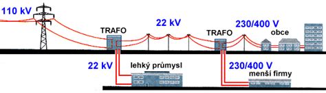 Schéma rozvodnej siete od elektrárne cez VVN a VN vedenia až po domáce NN rozvody