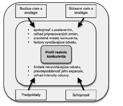 schéma podnikateľského plánu kvetinárstva: náklady, príjmy, logistika a marketingové stratégie