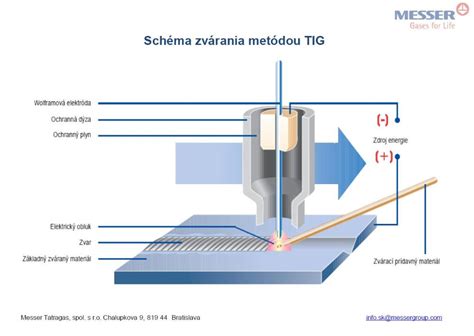 Schéma fungovania AR simulátora zvárania s reálnym zváracím horákom a 3D zobrazením parametrov