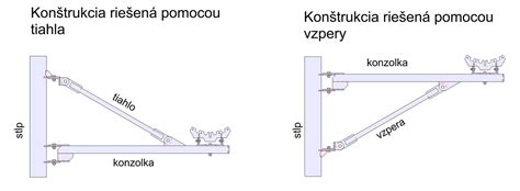 Schéma rôznych spôsobov uchytenia popínavých rastlín na konštrukcie a múry