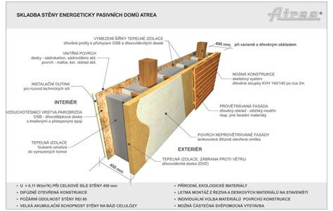 Schéma výsadby a umiestnenia hurmikaki v záhrade v blízkosti južnej steny domu pre akumuláciu tepla