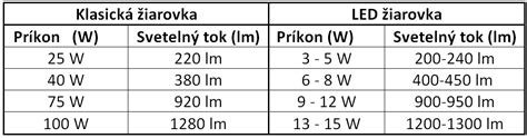 Porovnanie spotreby energie LED a tradičných žiaroviek