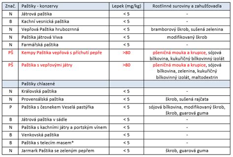 Porovnanie obsahu lepku v rôznych triedach kvality potravinárskej pšenice.