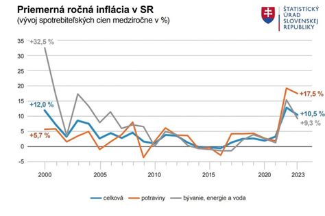 Graf porovnávajúci výmeru a produkciu pšenice na Slovensku v roku 2022 oproti predchádzajúcemu roku.