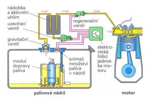 Schéma prúdenia vzduchu a paliva v karburátore