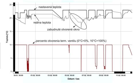 graf zobrazujúci priebeh teplôt a zrážok počas vegetačného obdobia s vyznačenými stresovými obdobiami