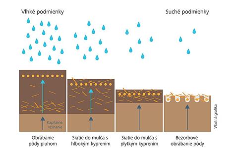 ilustrácia rôznych metód obrábania pôdy - tradičná orba, bezorbové obrábanie, sejba do medziplodiny