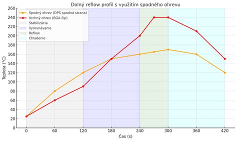 Graf znázorňujúci optimálne teplotné rozsahy pre jednotlivé fázy rastu jačmeňa