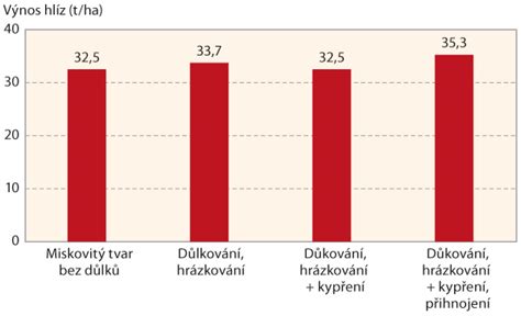 Graf porovnávajúci výnos zemiakov pri rôznych úrovniach závlahy