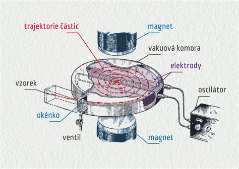 Ilustrácia elektrického drviča konárov s popisom jeho častí