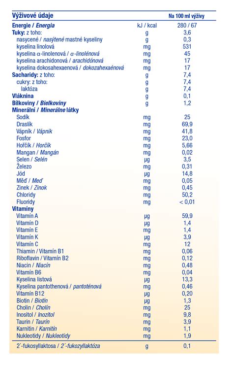 Infografika: Výživové hodnoty plodov moruše
