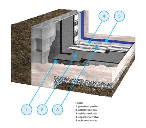 Ilustrácia správne vykonanej hydroizolácie základovej dosky